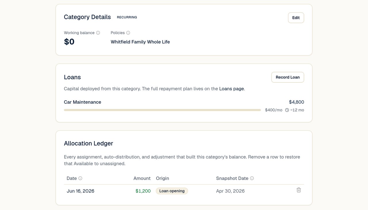 Recurring category with active loan and allocation history — car purchase loop